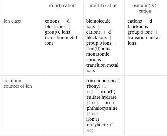  | iron(I) cation | iron(II) cation | osmium(IV) cation ion class | cations | d block ions | group 8 ions | transition metal ions | biomolecule ions | cations | d block ions | group 8 ions | iron(II) ions | monatomic cations | transition metal ions | cations | d block ions | group 8 ions | transition metal ions common sources of ion | | triirondodecacarbonyl (1 eq) | iron(II) sulfate hydrate (1 eq) | iron phthalocyanine (1 eq) | iron(II) molybdate (1 eq) | 