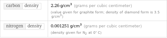 carbon | density | 2.26 g/cm^3 (grams per cubic centimeter) (value given for graphite form; density of diamond form is 3.5 g/cm3) nitrogen | density | 0.001251 g/cm^3 (grams per cubic centimeter) (density given for N2 at 0° C)