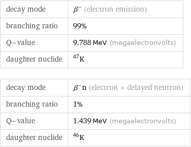 decay mode | β^- (electron emission) branching ratio | 99% Q-value | 9.788 MeV (megaelectronvolts) daughter nuclide | K-47 decay mode | β^-n (electron + delayed neutron) branching ratio | 1% Q-value | 1.439 MeV (megaelectronvolts) daughter nuclide | K-46