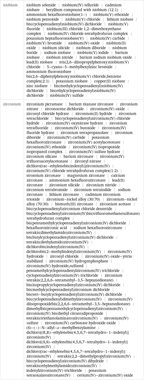 niobium | niobium selenide | niobium(IV) telluride | cadmium niobate | beryllium compound with niobium (12:1) | ammonium hexafluoroniobate(1-) | niobium(V) ethoxide | niobium pentoxide | niobium(V) chloride | lithium niobate | bis(cyclopentadienyl)niobium(IV) dichloride | niobium(V) fluoride | niobium(III) chloride 1, 2-dimethoxyethane complex | niobium(IV) chloride tetrahydrofuran complex | potassium heptafluoroniobate(V) | niobium(IV) carbide | niobium(V) bromide | niobium(IV) oxide | niobium(II) oxide | niobium silicide | niobium diboride | niobium boride | sodium niobate | niobium(V) iodide | barium niobate | niobium nitride | barium sodium niobium oxide | lead(II) niobate | tris(2, 6-diisopropylphenoxy)niobium(V) chloride | 5-cyano-5-methylhexylzinc bromide | ammonium fluoroniobate | bis(2, 6-diphenylphenoxy)niobium(V) chloride, benzene complex(2:1) | potassium niobate | copper(II) niobate | zinc niobate | bis(methylcyclopentadienyl)niobium(IV) dichloride | bis(ethylcyclopentadienyl)niobium(IV) dichloride | niobium(IV) sulfide zirconium | zirconium picramate | barium titanate zirconate | zirconium nitrate | zirconocene dichloride | zirconium(IV) oxide | zirconyl chloride hydrate | zirconium(II) hydride | zirconium tetrachloride | bis(cyclopentadienyl)zirconium(IV) chloride hydride | zirconium(IV) oxynitrate hydrate | zirconium tetrafluoride | zirconium(IV) butoxide | zirconium(IV) fluoride hydrate | zirconium tetrapropanolate | zirconium diboride | zirconium(IV) carbide | potassium hexafluorozirconate | zirconium(IV) acetylacetonate | zirconium(IV) ethoxide | zirconium(IV) isopropoxide isopropanol complex | zirconium(IV) sulfate hydrate | zirconium silicate | barium zirconate | zirconium(IV) trifluoroacetylacetonate | zirconyl nitrate | dichloro[rac-ethylenebis(indenyl)]zirconium(IV) | zirconium(IV) chloride tetrahydrofuran complex(1:2) | strontium zirconate | magnesium zirconate | calcium zirconate | ammonium hexafluorozirconate | lead(II) zirconate | zirconium silicide | zirconium nitride | zirconium tetrabromide | zirconium tetraiodide | sodium zirconate | lithium zirconate | cadmium zirconium trioxide | zirconium-nickel alloy (30:70) | zirconium-nickel alloy (70:30) | bismuth(III) zirconate | zirconium acetate | bis(cyclopentadienyl)zirconium chloride deuteride | bis(cyclopentadienyl)zirconium(IV)bis(trifluoromethanesulfonate)tetrahydrofuran complex | bis(pentamethylcyclopentadienyl)zirconium(IV) dichloride | hexafluorozirconic acid | sodium hexafluorozirconate | tetrakis(dimethylamido)zirconium(IV) | bis(butylcyclopentadienyl)zirconium(IV) dichloride | tetrakis(diethylamido)zirconium(IV) | dichlorobis(indenyl)zirconium(IV) | dichlorobis(2-methylindenyl)zirconium(IV) | zirconium(IV) hydroxide | zirconyl chloride | zirconium(IV) oxide-yttria stabilized | zirconium(IV) hydrogenphosphate | zirconium(IV) hydroxide, sulfated | pentamethylcyclopentadienylzirconium(IV) trichloride | cyclopentadienylzirconium(IV) trichloride | zirconium tetrakis(2, 2, 6, 6-tetramethyl-3, 5-heptanedionate) | bis(isopropylcyclopentadienyl)zirconium(IV) dichloride | bis(methylcyclopentadienyl)zirconium dichloride | bis(tert-butylcyclopentadienyl)zirconium(IV) dichloride | bis(cyclopentadienyl)dimethylzirconium(IV) | zirconium(IV) diisopropoxidebis(2, 2, 6, 6-tetramethyl-3, 5-heptanedionate) | dimethylbis(pentamethylcyclopentadienyl)zirconium(IV) | zirconium(IV) bis(diethyl citrato)dipropoxide | tetrakis(triethanolaminato)zirconium(IV) | zirconium(IV) sulfate | zirconium(IV) carbonate hydroxide oxide | (S)-(-)-N-allyl-α-methylbenzylamine | dichloro[(R, R)-ethylenebis(4, 5, 6, 7-tetrahydro-1-indenyl)]zirconium(IV) | dichloro[(S, S)-ethylenebis(4, 5, 6, 7-tetrahydro-1-indenyl)]zirconium(IV) | dichloro[rac-ethylenebis(4, 5, 6, 7-tetrahydro-1-indenyl)]zirconium(IV) | tetrakis(2, 2-dimethylpropyl)zirconium(IV) | bis(cyclopentadienyl)zirconium(IV) dihydride | tetrakis(ethylmethylamido)zirconium(IV) | indenylzirconium(IV) trichloride | potassium tetraoxalatozirconate(IV) | cerium(IV)-zirconium(IV) oxide