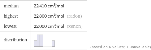 median | 22410 cm^3/mol highest | 22800 cm^3/mol (radon) lowest | 22000 cm^3/mol (xenon) distribution | | (based on 6 values; 1 unavailable)