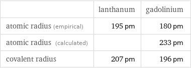  | lanthanum | gadolinium atomic radius (empirical) | 195 pm | 180 pm atomic radius (calculated) | | 233 pm covalent radius | 207 pm | 196 pm