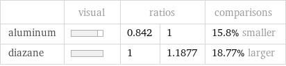  | visual | ratios | | comparisons aluminum | | 0.842 | 1 | 15.8% smaller diazane | | 1 | 1.1877 | 18.77% larger