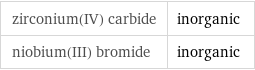 zirconium(IV) carbide | inorganic niobium(III) bromide | inorganic