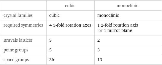  | cubic | monoclinic crystal families | cubic | monoclinic required symmetries | 4 3-fold rotation axes | 1 2-fold rotation axis or 1 mirror plane Bravais lattices | 3 | 2 point groups | 5 | 3 space groups | 36 | 13