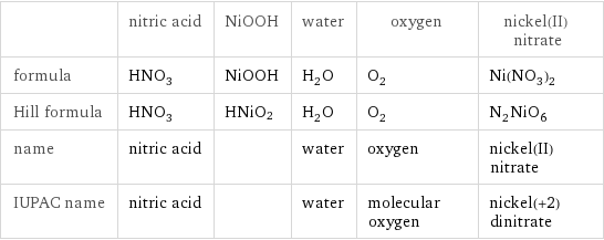  | nitric acid | NiOOH | water | oxygen | nickel(II) nitrate formula | HNO_3 | NiOOH | H_2O | O_2 | Ni(NO_3)_2 Hill formula | HNO_3 | HNiO2 | H_2O | O_2 | N_2NiO_6 name | nitric acid | | water | oxygen | nickel(II) nitrate IUPAC name | nitric acid | | water | molecular oxygen | nickel(+2) dinitrate