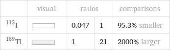  | visual | ratios | | comparisons I-113 | | 0.047 | 1 | 95.3% smaller Tl-189 | | 1 | 21 | 2000% larger