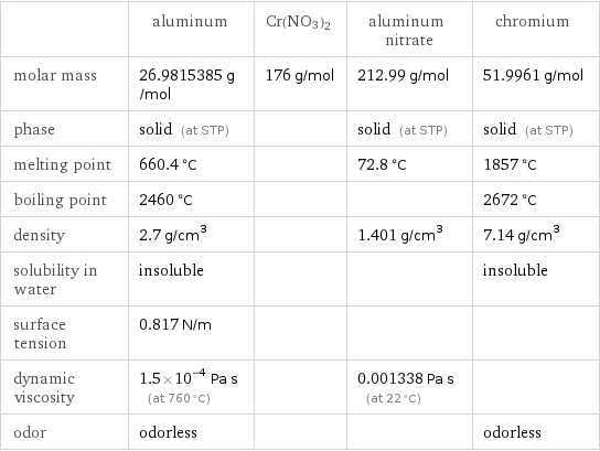  | aluminum | Cr(NO3)2 | aluminum nitrate | chromium molar mass | 26.9815385 g/mol | 176 g/mol | 212.99 g/mol | 51.9961 g/mol phase | solid (at STP) | | solid (at STP) | solid (at STP) melting point | 660.4 °C | | 72.8 °C | 1857 °C boiling point | 2460 °C | | | 2672 °C density | 2.7 g/cm^3 | | 1.401 g/cm^3 | 7.14 g/cm^3 solubility in water | insoluble | | | insoluble surface tension | 0.817 N/m | | |  dynamic viscosity | 1.5×10^-4 Pa s (at 760 °C) | | 0.001338 Pa s (at 22 °C) |  odor | odorless | | | odorless