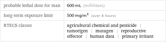 probable lethal dose for man | 600 mL (milliliters) long-term exposure limit | 500 mg/m^3 (over 8 hours) RTECS classes | agricultural chemical and pesticide | tumorigen | mutagen | reproductive effector | human data | primary irritant