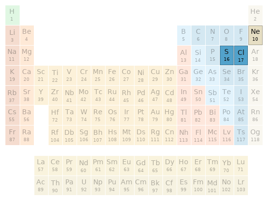 Periodic table location