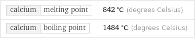 calcium | melting point | 842 °C (degrees Celsius) calcium | boiling point | 1484 °C (degrees Celsius)