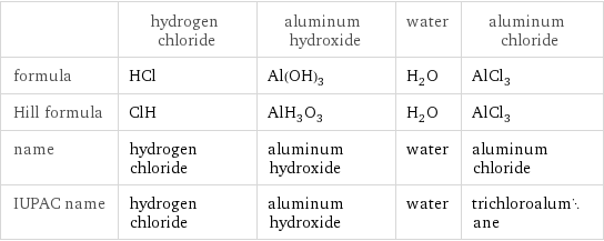  | hydrogen chloride | aluminum hydroxide | water | aluminum chloride formula | HCl | Al(OH)_3 | H_2O | AlCl_3 Hill formula | ClH | AlH_3O_3 | H_2O | AlCl_3 name | hydrogen chloride | aluminum hydroxide | water | aluminum chloride IUPAC name | hydrogen chloride | aluminum hydroxide | water | trichloroalumane