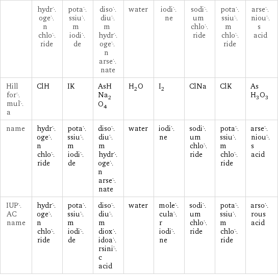  | hydrogen chloride | potassium iodide | disodium hydrogen arsenate | water | iodine | sodium chloride | potassium chloride | arsenious acid Hill formula | ClH | IK | AsHNa_2O_4 | H_2O | I_2 | ClNa | ClK | AsH_3O_3 name | hydrogen chloride | potassium iodide | disodium hydrogen arsenate | water | iodine | sodium chloride | potassium chloride | arsenious acid IUPAC name | hydrogen chloride | potassium iodide | disodium dioxidoarsinic acid | water | molecular iodine | sodium chloride | potassium chloride | arsorous acid