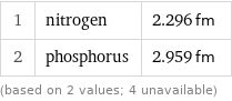 1 | nitrogen | 2.296 fm 2 | phosphorus | 2.959 fm (based on 2 values; 4 unavailable)