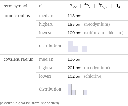 term symbol | all | ^2P_(3/2) | ^3P_2 | ^4F_(9/2) | ^5I_4 atomic radius | median | 118 pm  | highest | 185 pm (neodymium)  | lowest | 100 pm (sulfur and chlorine)  | distribution |  covalent radius | median | 116 pm  | highest | 201 pm (neodymium)  | lowest | 102 pm (chlorine)  | distribution |  (electronic ground state properties)