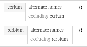 cerium | alternate names  | excluding cerium | {} terbium | alternate names  | excluding terbium | {}