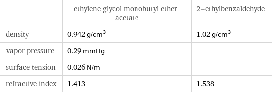  | ethylene glycol monobutyl ether acetate | 2-ethylbenzaldehyde density | 0.942 g/cm^3 | 1.02 g/cm^3 vapor pressure | 0.29 mmHg |  surface tension | 0.026 N/m |  refractive index | 1.413 | 1.538