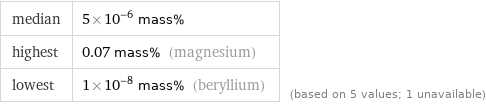 median | 5×10^-6 mass% highest | 0.07 mass% (magnesium) lowest | 1×10^-8 mass% (beryllium) | (based on 5 values; 1 unavailable)