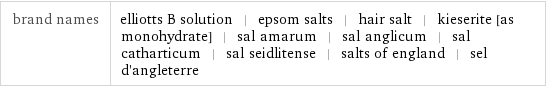 brand names | elliotts B solution | epsom salts | hair salt | kieserite [as monohydrate] | sal amarum | sal anglicum | sal catharticum | sal seidlitense | salts of england | sel d'angleterre