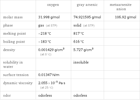  | oxygen | gray arsenic | metaarsenite anion molar mass | 31.998 g/mol | 74.921595 g/mol | 106.92 g/mol phase | gas (at STP) | solid (at STP) |  melting point | -218 °C | 817 °C |  boiling point | -183 °C | 616 °C |  density | 0.001429 g/cm^3 (at 0 °C) | 5.727 g/cm^3 |  solubility in water | | insoluble |  surface tension | 0.01347 N/m | |  dynamic viscosity | 2.055×10^-5 Pa s (at 25 °C) | |  odor | odorless | odorless | 