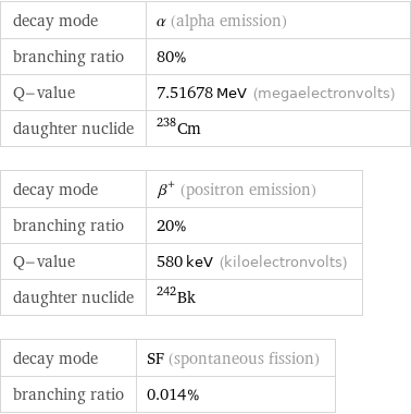 decay mode | α (alpha emission) branching ratio | 80% Q-value | 7.51678 MeV (megaelectronvolts) daughter nuclide | Cm-238 decay mode | β^+ (positron emission) branching ratio | 20% Q-value | 580 keV (kiloelectronvolts) daughter nuclide | Bk-242 decay mode | SF (spontaneous fission) branching ratio | 0.014%