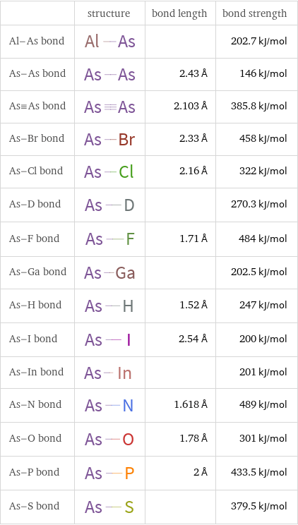  | structure | bond length | bond strength Al-As bond | | | 202.7 kJ/mol As-As bond | | 2.43 Å | 146 kJ/mol As congruent As bond | | 2.103 Å | 385.8 kJ/mol As-Br bond | | 2.33 Å | 458 kJ/mol As-Cl bond | | 2.16 Å | 322 kJ/mol As-D bond | | | 270.3 kJ/mol As-F bond | | 1.71 Å | 484 kJ/mol As-Ga bond | | | 202.5 kJ/mol As-H bond | | 1.52 Å | 247 kJ/mol As-I bond | | 2.54 Å | 200 kJ/mol As-In bond | | | 201 kJ/mol As-N bond | | 1.618 Å | 489 kJ/mol As-O bond | | 1.78 Å | 301 kJ/mol As-P bond | | 2 Å | 433.5 kJ/mol As-S bond | | | 379.5 kJ/mol