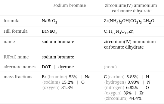  | sodium bromate | zirconium(IV) ammonium carbonate dihydrate formula | NaBrO_3 | Zr(NH_4)_3OH(CO_3)_3·2H_2O Hill formula | BrNaO_3 | C_3H_17N_3O_12Zr_1 name | sodium bromate | zirconium(IV) ammonium carbonate dihydrate IUPAC name | sodium bromate |  alternate names | DOT | dyetone | (none) mass fractions | Br (bromine) 53% | Na (sodium) 15.2% | O (oxygen) 31.8% | C (carbon) 5.85% | H (hydrogen) 3.93% | N (nitrogen) 6.82% | O (oxygen) 39% | Zr (zirconium) 44.4%