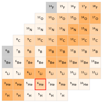 Nearby isotopes