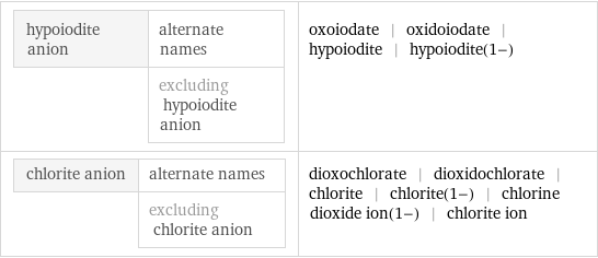 hypoiodite anion | alternate names  | excluding hypoiodite anion | oxoiodate | oxidoiodate | hypoiodite | hypoiodite(1-) chlorite anion | alternate names  | excluding chlorite anion | dioxochlorate | dioxidochlorate | chlorite | chlorite(1-) | chlorine dioxide ion(1-) | chlorite ion