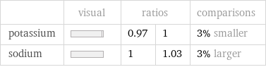  | visual | ratios | | comparisons potassium | | 0.97 | 1 | 3% smaller sodium | | 1 | 1.03 | 3% larger