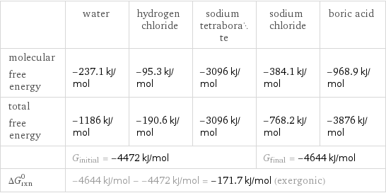  | water | hydrogen chloride | sodium tetraborate | sodium chloride | boric acid molecular free energy | -237.1 kJ/mol | -95.3 kJ/mol | -3096 kJ/mol | -384.1 kJ/mol | -968.9 kJ/mol total free energy | -1186 kJ/mol | -190.6 kJ/mol | -3096 kJ/mol | -768.2 kJ/mol | -3876 kJ/mol  | G_initial = -4472 kJ/mol | | | G_final = -4644 kJ/mol |  ΔG_rxn^0 | -4644 kJ/mol - -4472 kJ/mol = -171.7 kJ/mol (exergonic) | | | |  