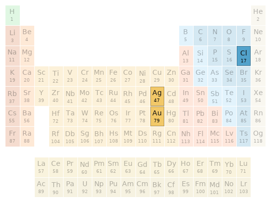 Periodic table location