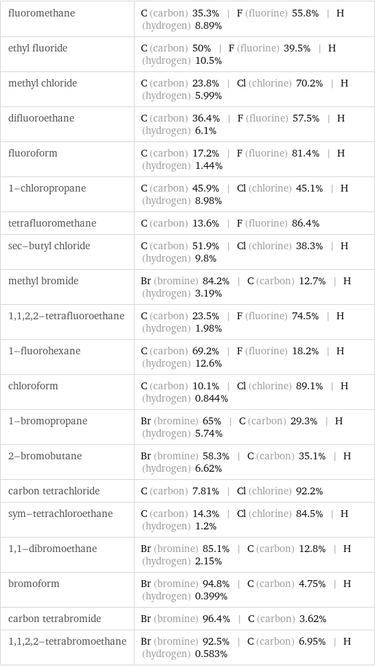 fluoromethane | C (carbon) 35.3% | F (fluorine) 55.8% | H (hydrogen) 8.89% ethyl fluoride | C (carbon) 50% | F (fluorine) 39.5% | H (hydrogen) 10.5% methyl chloride | C (carbon) 23.8% | Cl (chlorine) 70.2% | H (hydrogen) 5.99% difluoroethane | C (carbon) 36.4% | F (fluorine) 57.5% | H (hydrogen) 6.1% fluoroform | C (carbon) 17.2% | F (fluorine) 81.4% | H (hydrogen) 1.44% 1-chloropropane | C (carbon) 45.9% | Cl (chlorine) 45.1% | H (hydrogen) 8.98% tetrafluoromethane | C (carbon) 13.6% | F (fluorine) 86.4% sec-butyl chloride | C (carbon) 51.9% | Cl (chlorine) 38.3% | H (hydrogen) 9.8% methyl bromide | Br (bromine) 84.2% | C (carbon) 12.7% | H (hydrogen) 3.19% 1, 1, 2, 2-tetrafluoroethane | C (carbon) 23.5% | F (fluorine) 74.5% | H (hydrogen) 1.98% 1-fluorohexane | C (carbon) 69.2% | F (fluorine) 18.2% | H (hydrogen) 12.6% chloroform | C (carbon) 10.1% | Cl (chlorine) 89.1% | H (hydrogen) 0.844% 1-bromopropane | Br (bromine) 65% | C (carbon) 29.3% | H (hydrogen) 5.74% 2-bromobutane | Br (bromine) 58.3% | C (carbon) 35.1% | H (hydrogen) 6.62% carbon tetrachloride | C (carbon) 7.81% | Cl (chlorine) 92.2% sym-tetrachloroethane | C (carbon) 14.3% | Cl (chlorine) 84.5% | H (hydrogen) 1.2% 1, 1-dibromoethane | Br (bromine) 85.1% | C (carbon) 12.8% | H (hydrogen) 2.15% bromoform | Br (bromine) 94.8% | C (carbon) 4.75% | H (hydrogen) 0.399% carbon tetrabromide | Br (bromine) 96.4% | C (carbon) 3.62% 1, 1, 2, 2-tetrabromoethane | Br (bromine) 92.5% | C (carbon) 6.95% | H (hydrogen) 0.583%