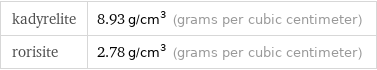 kadyrelite | 8.93 g/cm^3 (grams per cubic centimeter) rorisite | 2.78 g/cm^3 (grams per cubic centimeter)