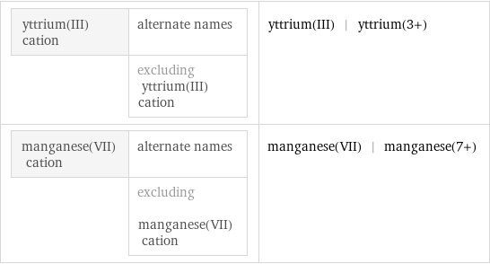 yttrium(III) cation | alternate names  | excluding yttrium(III) cation | yttrium(III) | yttrium(3+) manganese(VII) cation | alternate names  | excluding manganese(VII) cation | manganese(VII) | manganese(7+)