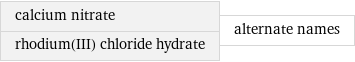 calcium nitrate rhodium(III) chloride hydrate | alternate names