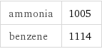 ammonia | 1005 benzene | 1114