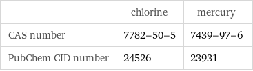  | chlorine | mercury CAS number | 7782-50-5 | 7439-97-6 PubChem CID number | 24526 | 23931