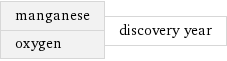 manganese oxygen | discovery year