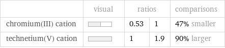  | visual | ratios | | comparisons chromium(III) cation | | 0.53 | 1 | 47% smaller technetium(V) cation | | 1 | 1.9 | 90% larger