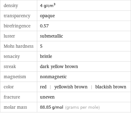 density | 4 g/cm^3 transparency | opaque birefringence | 0.57 luster | submetallic Mohs hardness | 5 tenacity | brittle streak | dark yellow brown magnetism | nonmagnetic color | red | yellowish brown | blackish brown fracture | uneven molar mass | 88.85 g/mol (grams per mole)