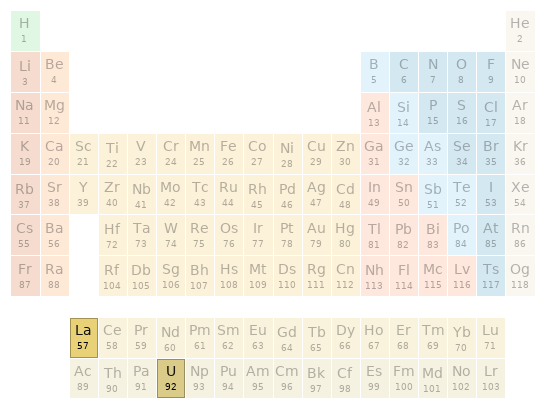 Periodic table location