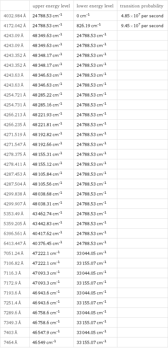  | upper energy level | lower energy level | transition probability 4032.984 Å | 24788.53 cm^(-1) | 0 cm^(-1) | 4.85×10^7 per second 4172.042 Å | 24788.53 cm^(-1) | 826.19 cm^(-1) | 9.45×10^7 per second 4243.09 Å | 48349.63 cm^(-1) | 24788.53 cm^(-1) |  4243.09 Å | 48349.63 cm^(-1) | 24788.53 cm^(-1) |  4243.352 Å | 48348.17 cm^(-1) | 24788.53 cm^(-1) |  4243.352 Å | 48348.17 cm^(-1) | 24788.53 cm^(-1) |  4243.63 Å | 48346.63 cm^(-1) | 24788.53 cm^(-1) |  4243.63 Å | 48346.63 cm^(-1) | 24788.53 cm^(-1) |  4254.721 Å | 48285.22 cm^(-1) | 24788.53 cm^(-1) |  4254.731 Å | 48285.16 cm^(-1) | 24788.53 cm^(-1) |  4266.213 Å | 48221.93 cm^(-1) | 24788.53 cm^(-1) |  4266.235 Å | 48221.81 cm^(-1) | 24788.53 cm^(-1) |  4271.519 Å | 48192.82 cm^(-1) | 24788.53 cm^(-1) |  4271.547 Å | 48192.66 cm^(-1) | 24788.53 cm^(-1) |  4278.375 Å | 48155.31 cm^(-1) | 24788.53 cm^(-1) |  4278.411 Å | 48155.12 cm^(-1) | 24788.53 cm^(-1) |  4287.453 Å | 48105.84 cm^(-1) | 24788.53 cm^(-1) |  4287.504 Å | 48105.56 cm^(-1) | 24788.53 cm^(-1) |  4299.838 Å | 48038.68 cm^(-1) | 24788.53 cm^(-1) |  4299.907 Å | 48038.31 cm^(-1) | 24788.53 cm^(-1) |  5353.49 Å | 43462.74 cm^(-1) | 24788.53 cm^(-1) |  5359.205 Å | 43442.83 cm^(-1) | 24788.53 cm^(-1) |  6396.561 Å | 40417.62 cm^(-1) | 24788.53 cm^(-1) |  6413.447 Å | 40376.45 cm^(-1) | 24788.53 cm^(-1) |  7051.24 Å | 47222.1 cm^(-1) | 33044.05 cm^(-1) |  7106.82 Å | 47222.1 cm^(-1) | 33155.07 cm^(-1) |  7116.3 Å | 47093.3 cm^(-1) | 33044.05 cm^(-1) |  7172.9 Å | 47093.3 cm^(-1) | 33155.07 cm^(-1) |  7193.6 Å | 46943.6 cm^(-1) | 33044.05 cm^(-1) |  7251.4 Å | 46943.6 cm^(-1) | 33155.07 cm^(-1) |  7289.6 Å | 46758.6 cm^(-1) | 33044.05 cm^(-1) |  7349.3 Å | 46758.6 cm^(-1) | 33155.07 cm^(-1) |  7403 Å | 46547.9 cm^(-1) | 33044.05 cm^(-1) |  7464 Å | 46549 cm^(-1) | 33155.07 cm^(-1) | 