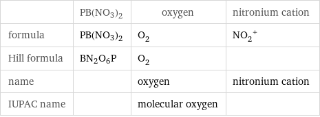  | PB(NO3)2 | oxygen | nitronium cation formula | PB(NO3)2 | O_2 | (NO_2)^+ Hill formula | BN2O6P | O_2 |  name | | oxygen | nitronium cation IUPAC name | | molecular oxygen | 