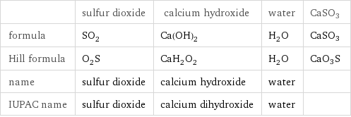  | sulfur dioxide | calcium hydroxide | water | CaSO3 formula | SO_2 | Ca(OH)_2 | H_2O | CaSO3 Hill formula | O_2S | CaH_2O_2 | H_2O | CaO3S name | sulfur dioxide | calcium hydroxide | water |  IUPAC name | sulfur dioxide | calcium dihydroxide | water | 