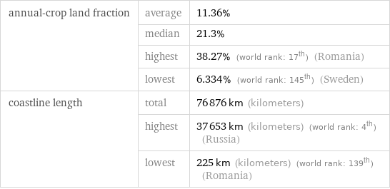 annual-crop land fraction | average | 11.36%  | median | 21.3%  | highest | 38.27% (world rank: 17th) (Romania)  | lowest | 6.334% (world rank: 145th) (Sweden) coastline length | total | 76876 km (kilometers)  | highest | 37653 km (kilometers) (world rank: 4th) (Russia)  | lowest | 225 km (kilometers) (world rank: 139th) (Romania)