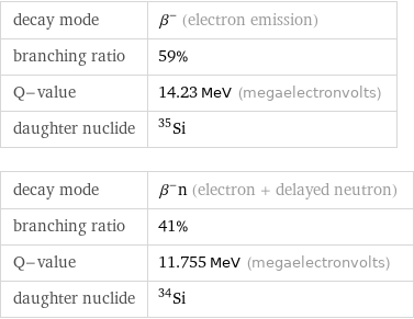 decay mode | β^- (electron emission) branching ratio | 59% Q-value | 14.23 MeV (megaelectronvolts) daughter nuclide | Si-35 decay mode | β^-n (electron + delayed neutron) branching ratio | 41% Q-value | 11.755 MeV (megaelectronvolts) daughter nuclide | Si-34