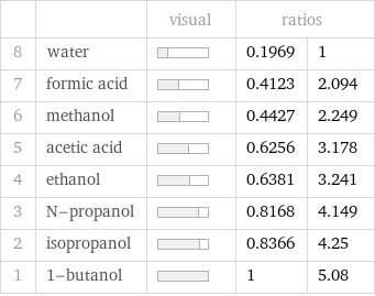  | | visual | ratios |  8 | water | | 0.1969 | 1 7 | formic acid | | 0.4123 | 2.094 6 | methanol | | 0.4427 | 2.249 5 | acetic acid | | 0.6256 | 3.178 4 | ethanol | | 0.6381 | 3.241 3 | N-propanol | | 0.8168 | 4.149 2 | isopropanol | | 0.8366 | 4.25 1 | 1-butanol | | 1 | 5.08
