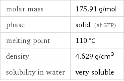 molar mass | 175.91 g/mol phase | solid (at STP) melting point | 110 °C density | 4.629 g/cm^3 solubility in water | very soluble