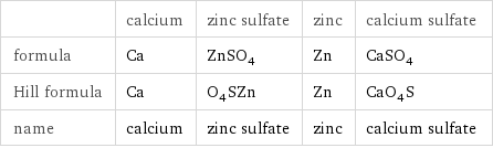  | calcium | zinc sulfate | zinc | calcium sulfate formula | Ca | ZnSO_4 | Zn | CaSO_4 Hill formula | Ca | O_4SZn | Zn | CaO_4S name | calcium | zinc sulfate | zinc | calcium sulfate